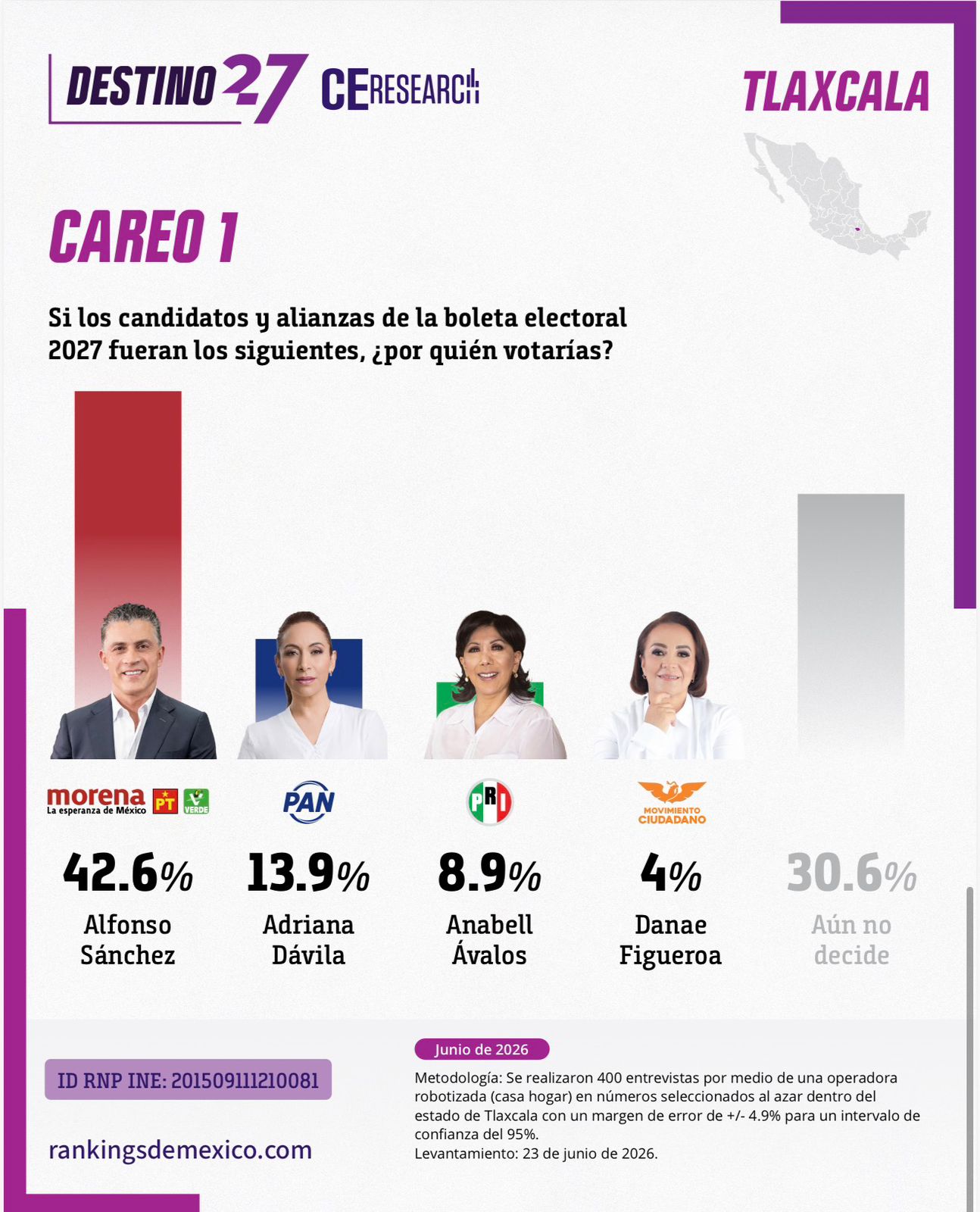 Alfonso Sánchez lidera preferencias rumbo a gubernatura de Tlaxcala: encuesta de Campaigns & Elections México